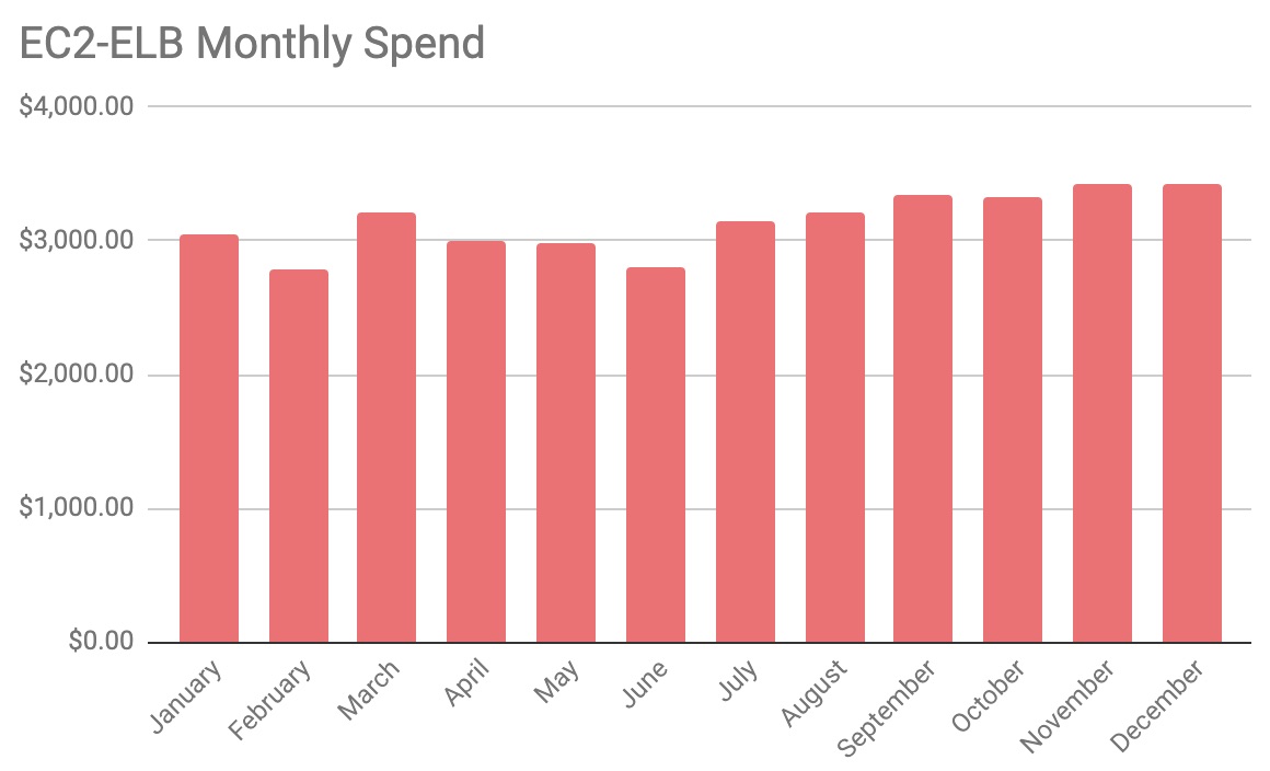 Monthly ELB Spend Chart