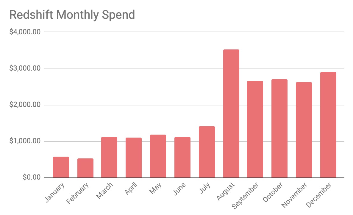 Monthly Redshift Spend Chart