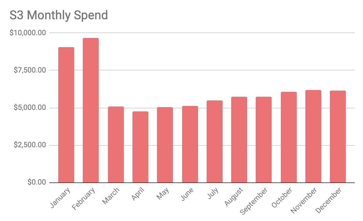 Monthly S3 Spend Chart