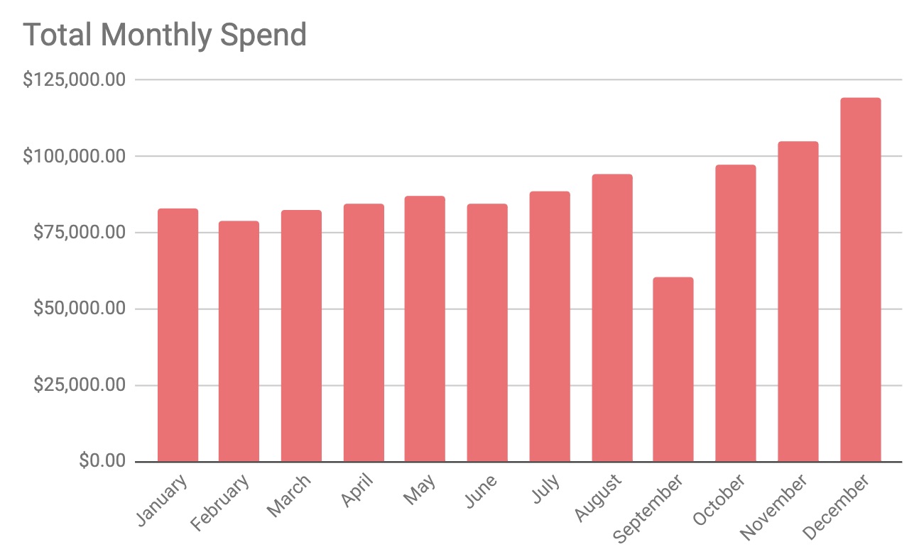 Monthly Total Spend Chart