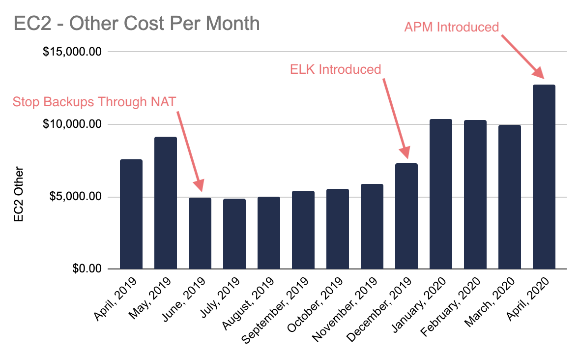 EC2 - Other cost for the past year